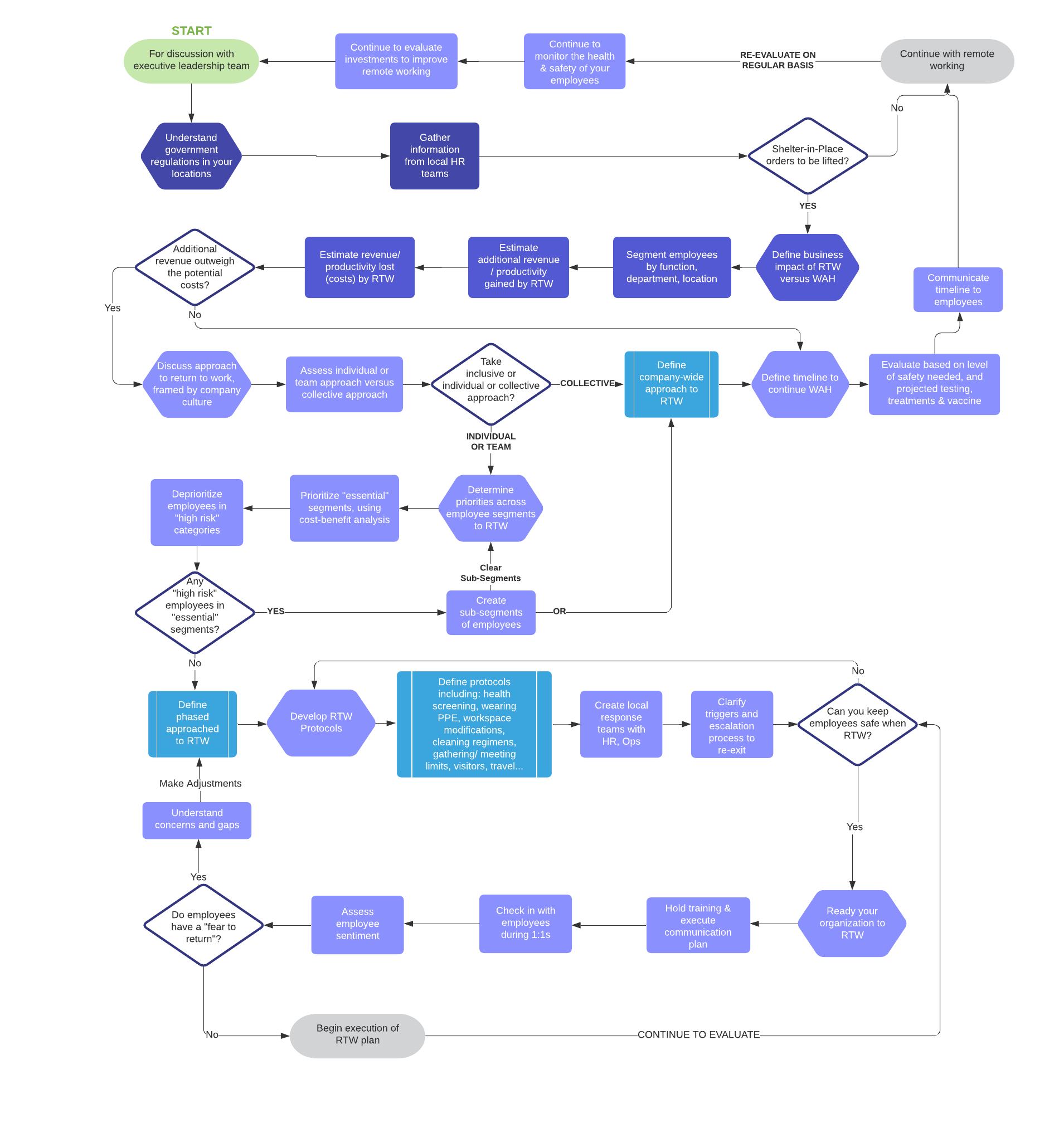 Return To Work Decision Tool